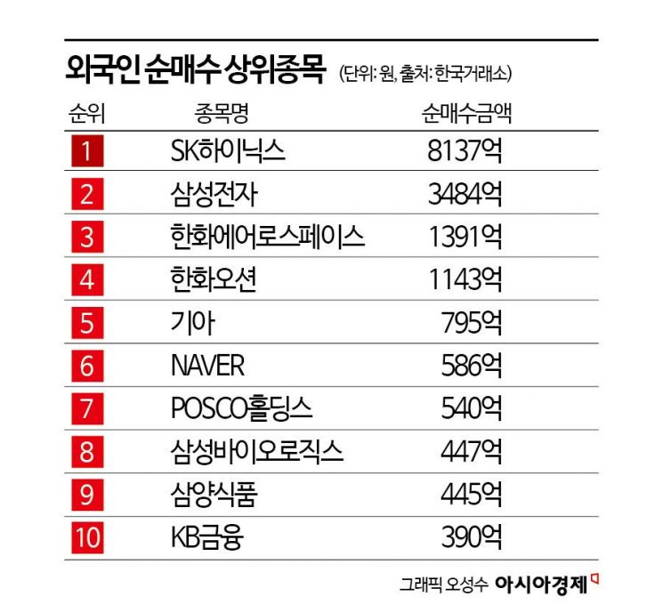 새해 외국인 최애 주식은?…반도체주·방산·조선 담았다