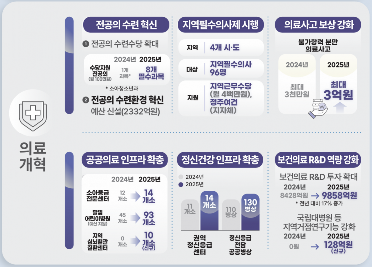 상반기 1000여개 수술·마취 수가 인상…노인 연령상향 논의 본격화