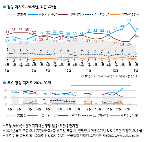 [폴폴뉴스]갤럽 "尹 탄핵 찬성 64%…3주전보다 11%p 줄어들어"