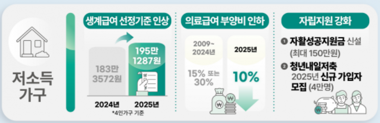 상반기 1000여개 수술·마취 수가 인상…노인 연령상향 논의 본격화