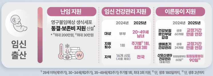 상반기 1000여개 수술·마취 수가 인상…노인 연령상향 논의 본격화