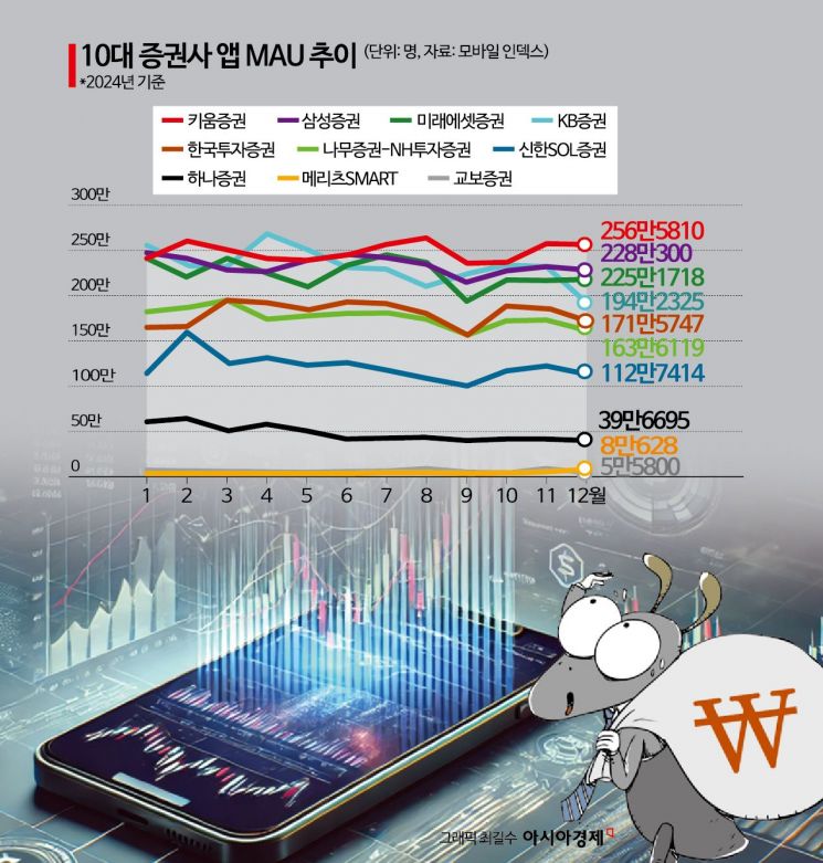 주요 증권사 MTS 경쟁…불변의 1위 키움, 바짝 쫓는 삼성