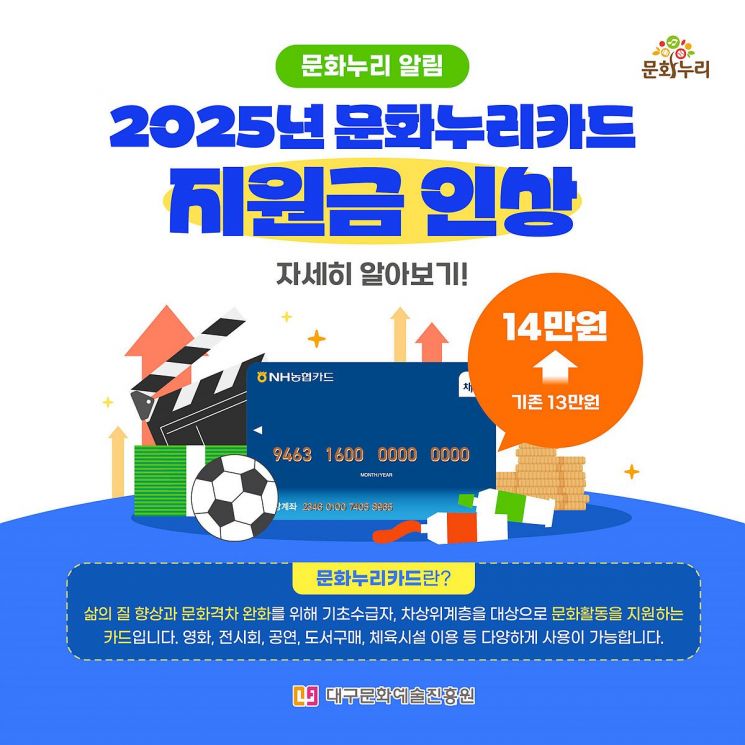 대구문화예술진흥원, 저소득층 15만여명에 연 14만원 ‘문화카드’ 지급