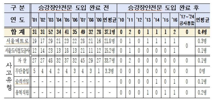 서울시 지하철 안전문 설치 20년, 사망사고 평균 0명대로 줄었다