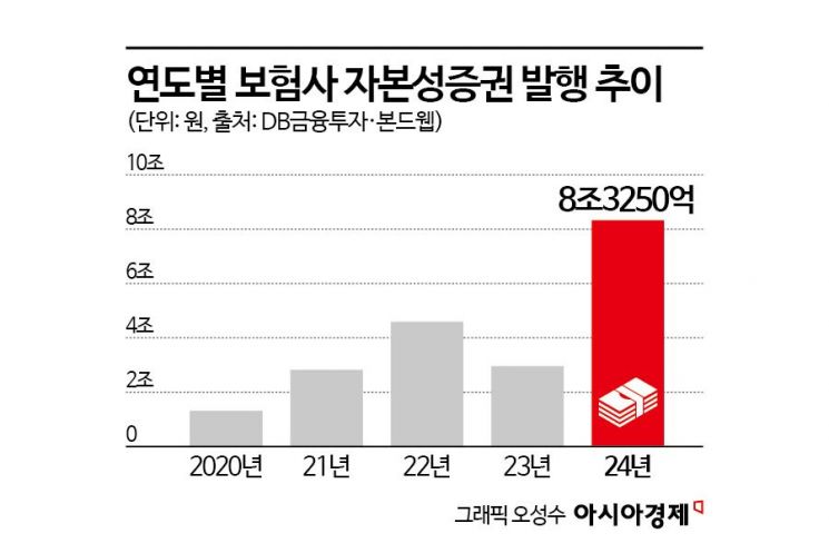 돈 벌어도 돈 빌리는 보험사…자본성증권 발행 8.3兆 '역대 최대'