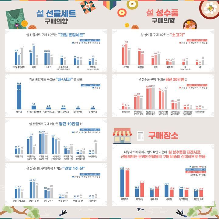 '부동의 1등' 소고기 3위로 밀어냈다…설 선물세트 1·2위는? 