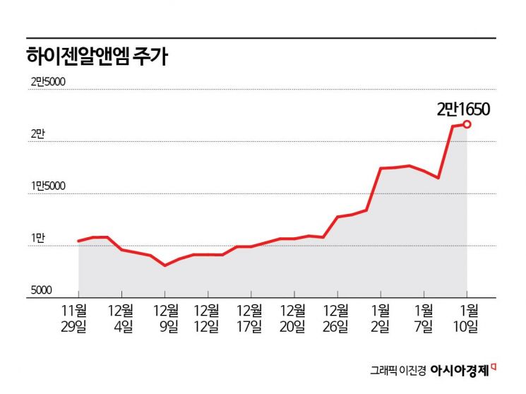 외국인 장바구니 담긴 하이젠알앤엠, 주가 수직상승