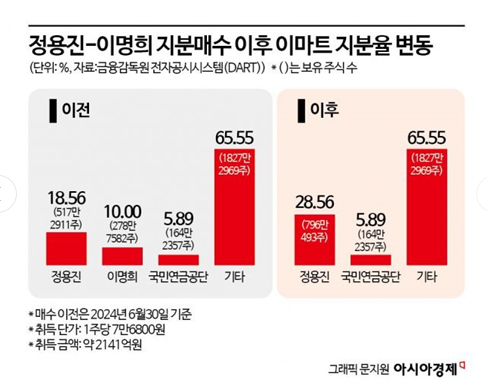 이마트 지분 넘긴 이명희 총괄회장…신세계는 '아직'(종합)