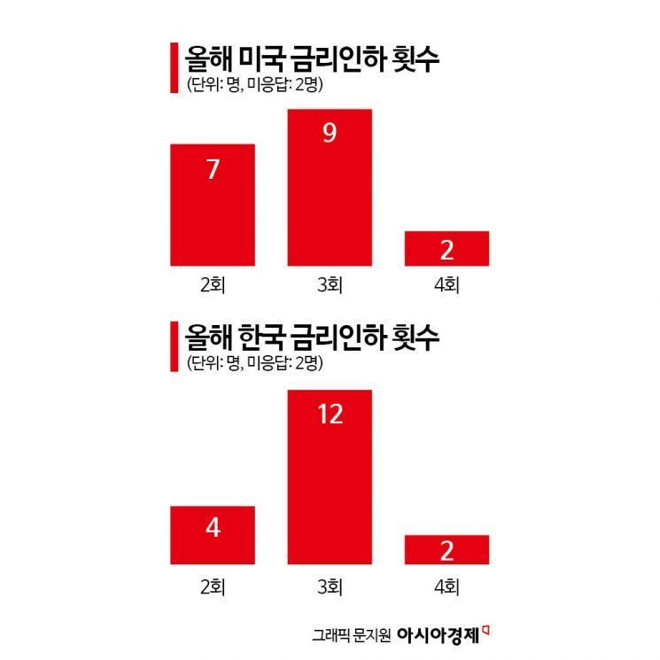 [금통위poll①]계엄 후폭풍…"1월도 금리인하 확률 높다"