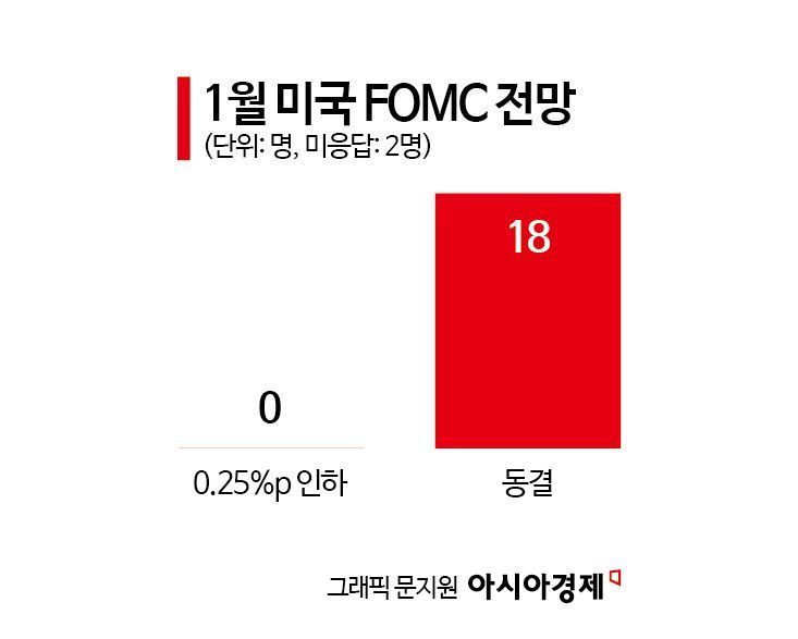 [금통위poll①]계엄 후폭풍…"1월도 금리인하 확률 높다"