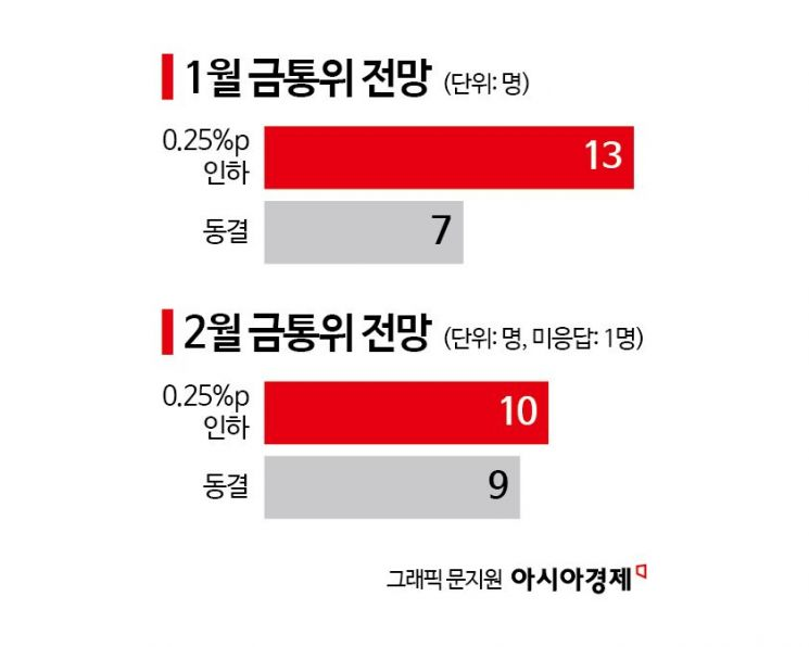 [금통위poll①]계엄 후폭풍…"1월도 금리인하 확률 높다"