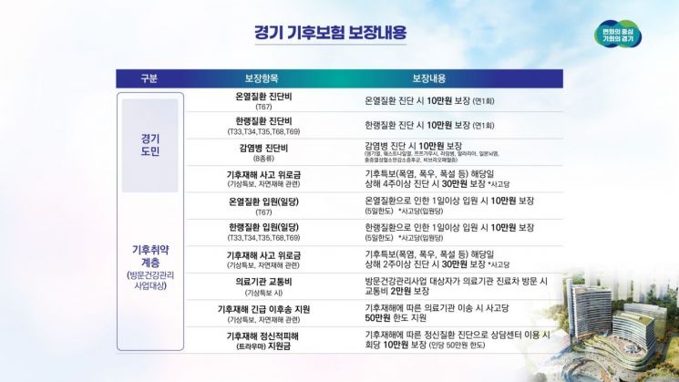 경기도, 3월 전국 최초 '기후보험' 시행…도민 기후 건강피해 지원