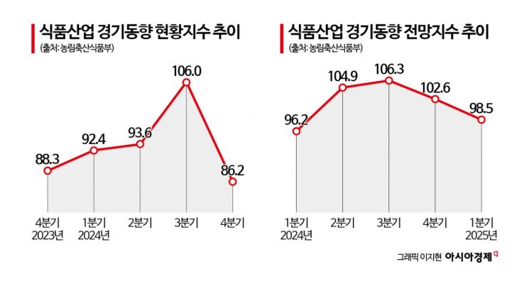 내수부진·고환율 '사투'…식품업계, 체감경기 급락