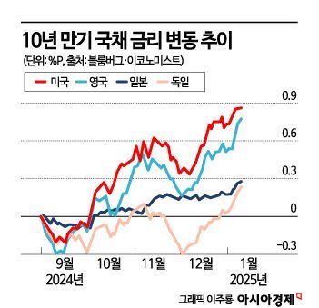 트럼프 귀환…금리 치솟는 글로벌 채권 시장 