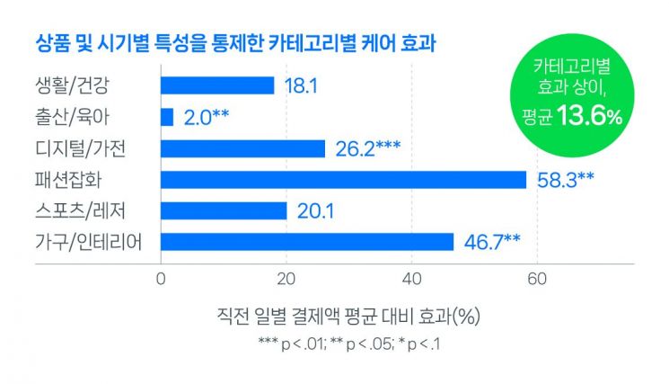 "네이버, 무료 교환·반품 배송비 지원…소상공인 매출 13.6% 증가"