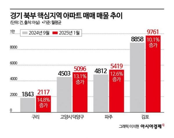 "GTX 뚫린다" 실수요 몰리던 경기 핵심지역, 매물 적체 더 심해