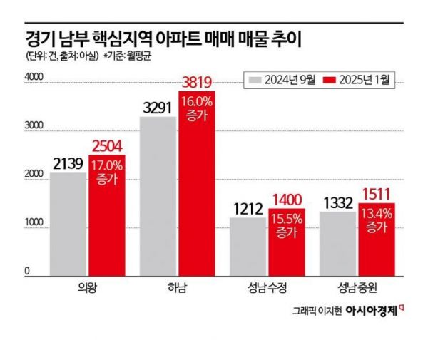 "GTX 뚫린다" 실수요 몰리던 경기 핵심지역, 매물 적체 더 심해