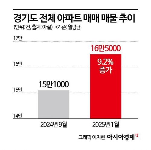 "GTX 뚫린다" 실수요 몰리던 경기 핵심지역, 매물 적체 더 심해