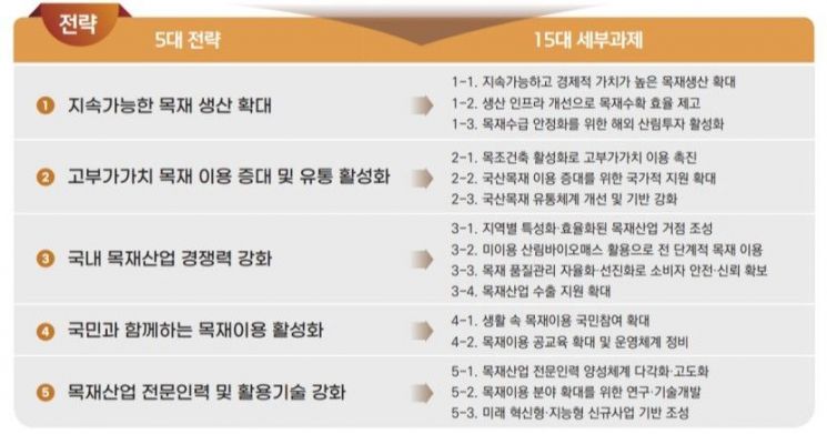 “자급률 27% 목표” 산림청, 목재 이용 활성화에 팔 걷는다