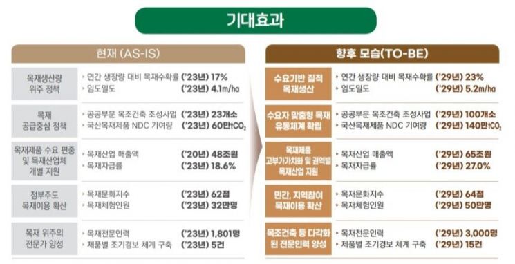 “자급률 27% 목표” 산림청, 목재 이용 활성화에 팔 걷는다