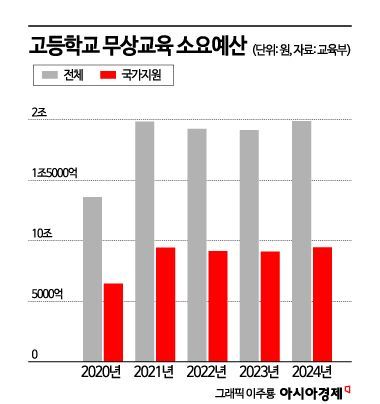 거부권 유력한 '고교무상교육 국비지원'…"통과하면 교육정책 차질, 재정부담"