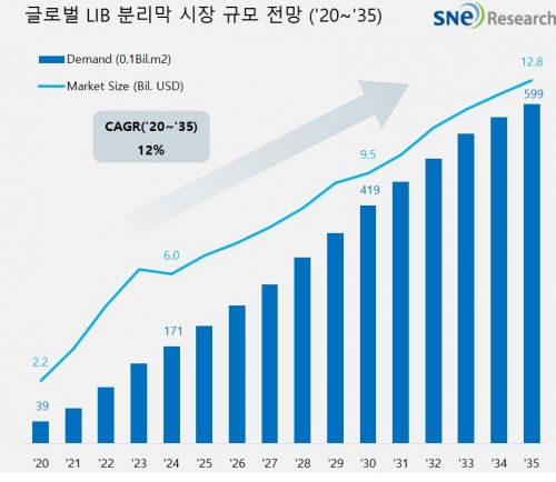 이차전지 분리막 시장, 10년후 19조로 커진다…공급과잉 우려도