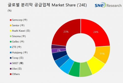 이차전지 분리막 시장, 10년후 19조로 커진다…공급과잉 우려도