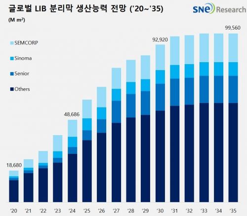 이차전지 분리막 시장, 10년후 19조로 커진다…공급과잉 우려도