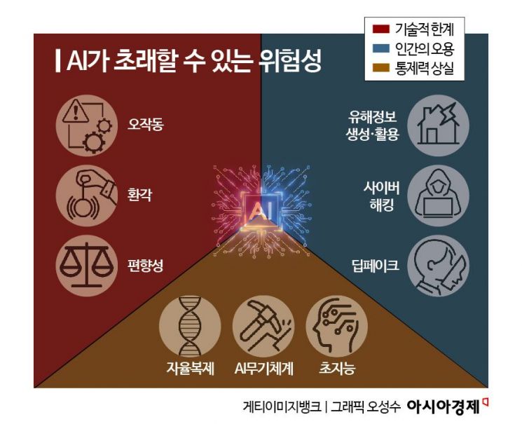 AI가 초래할 수 있는 위험성. AI안전연구소 제공