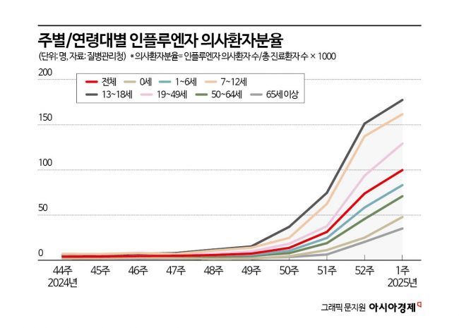 "외래환자 10명 중 1명 호흡기환자"…역대급으로 퍼지는 '인플루엔자'