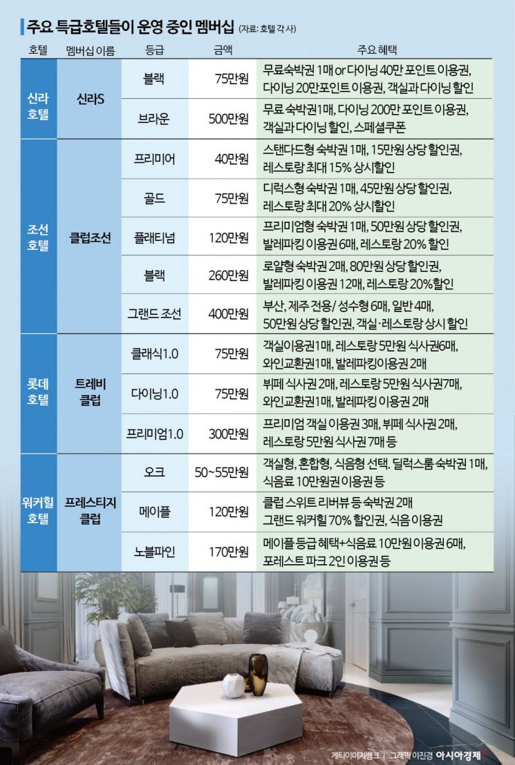 "백화점은 1억, 여긴 40만~500만원에 VIP"…특급호텔 멤버십의 세계[럭셔리월드]