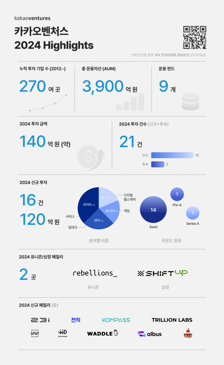 카카오벤처스의 2024년 투자 동향 인포그래픽. 카카오벤처스 제공