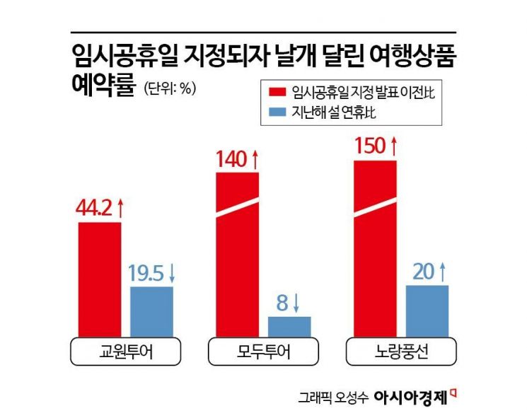 최장 9일 설 '황금연휴'…무안참사로 취소한 여행수요 '반등' 