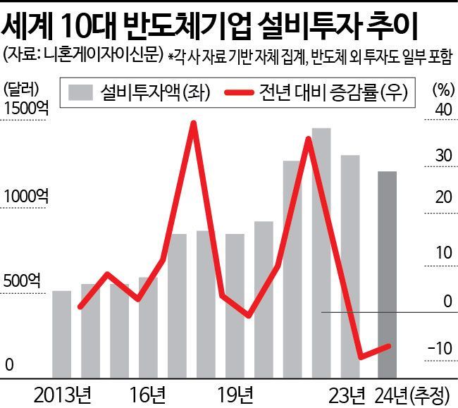 삼성도, 인텔도…세계 10대 반도체기업, 작년 설비투자 줄였다