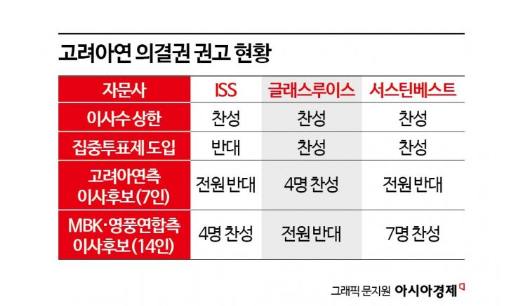 양대 의결권 자문사는 정했다…예측불허로 가는 고려아연 주총