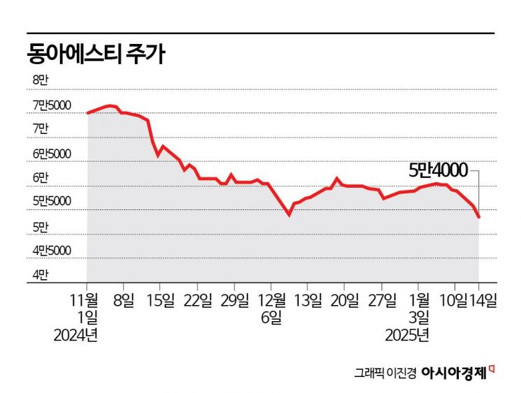 동아에스티, 박카스 수출 둔화에 주가 뒷걸음질