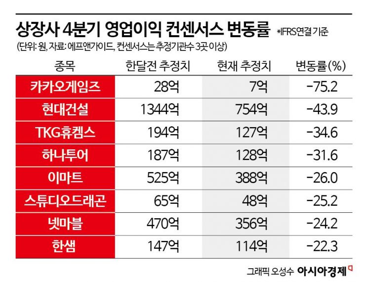 상장사 절반 이상 4분기 실적 눈높이 낮아졌다