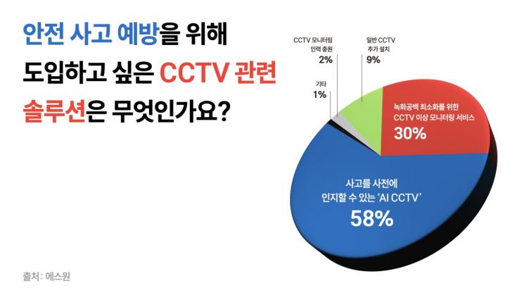 CCTV부터 얼굴인식까지…기술 노린 보안 위협에 솔루션 고도화로 맞선다