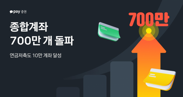 카카오페이證, 종합계좌 700만개 돌파...연금저축도 '급성장'