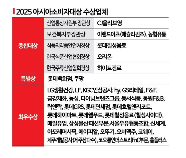 역대급 내수침체…위기를 기회로 바꾼 '유통 왕좌'