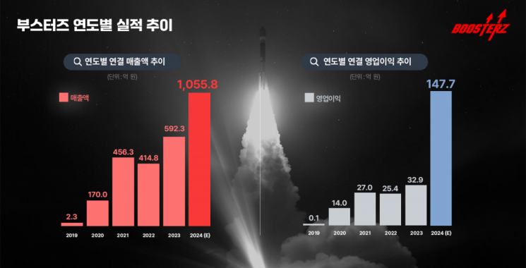 FSN "부스터즈, 총 104억 규모 투자 유치 완료.."