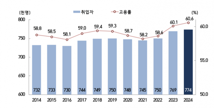 고용률 희비…광주 늘고 전남 감소