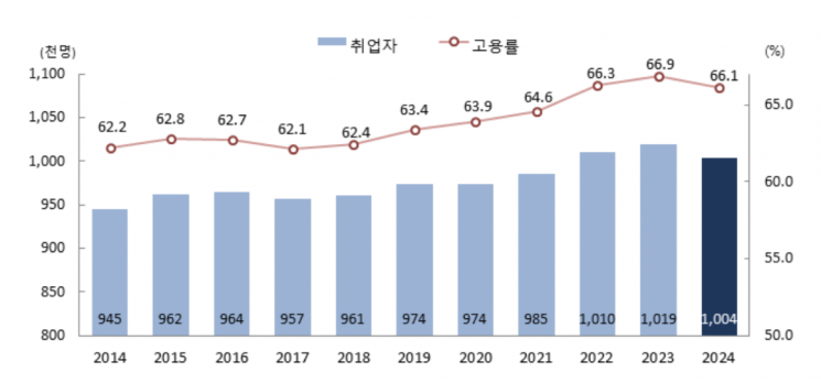 고용률 희비…광주 늘고 전남 감소