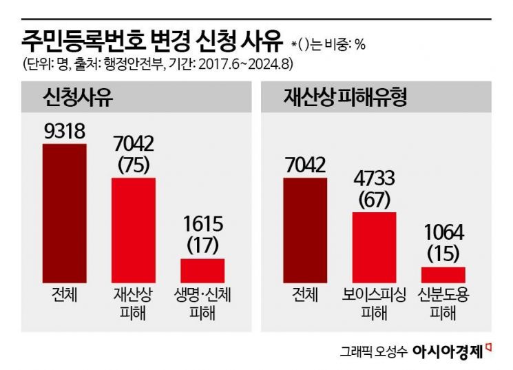 신분 도용 당해 ○○○○○○까지 바꿉니다 