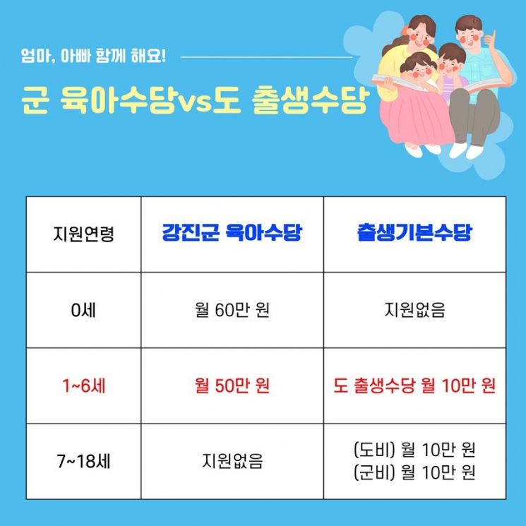 강진군, ‘출생 기본수당’ 본격 시행