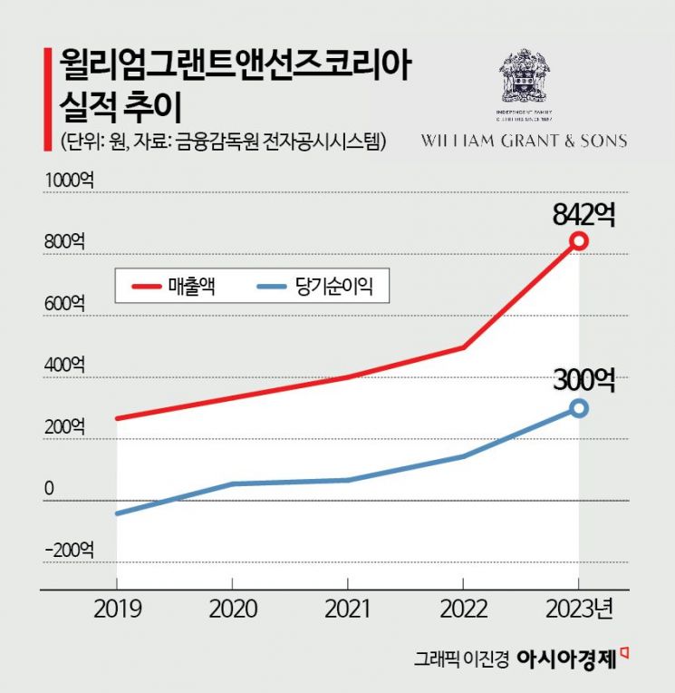 "발렌타인·조니워커 비켜"…고급 위스키 시장 흔들 '히든 카드'