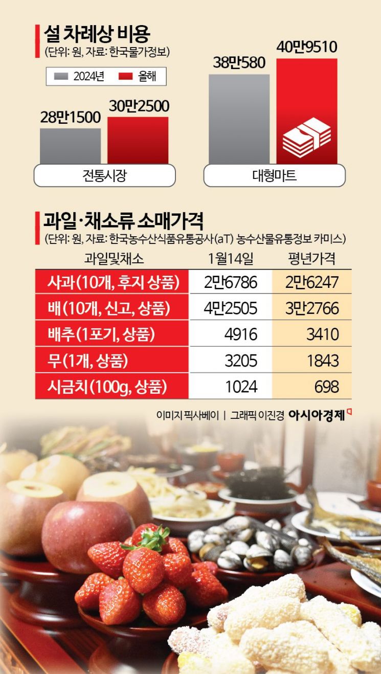 "조상님, 이번에 배는 뺄게요"…설 차례상 비용 또 '역대 최고'[조선물가실록]