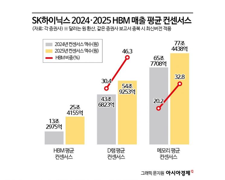 SK하이닉스 작년 HBM 매출비중 역대최대…D램 매출 30%는 HBM