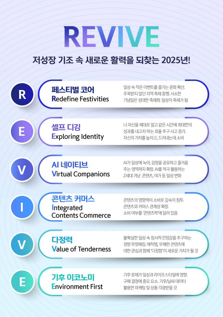 신한카드, 올해 소비키워드 'R.E.V.I.V.E'…메타인지 관심