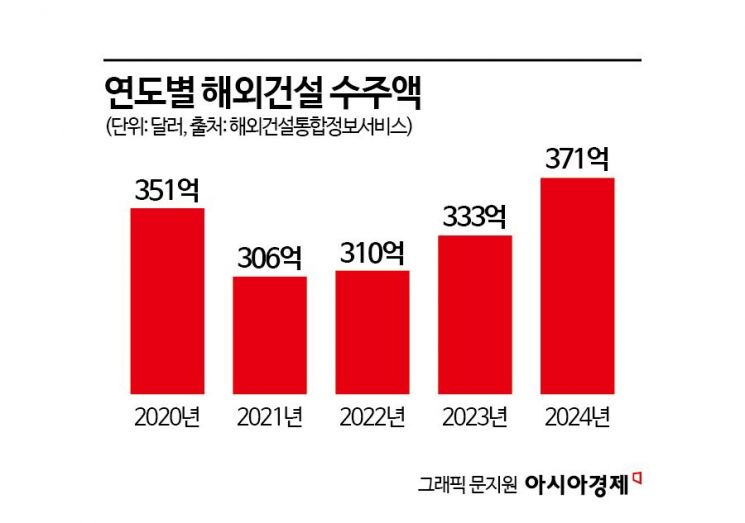 해외수주 500억달러 목표…"예년 수준" vs "희망 고문"[2025해외건설]